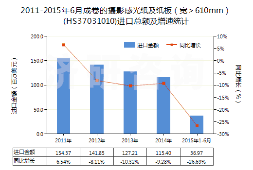 2011-2015年6月成卷的攝影感光紙及紙板（寬＞610mm）(HS37031010)進(jìn)口總額及增速統(tǒng)計(jì)